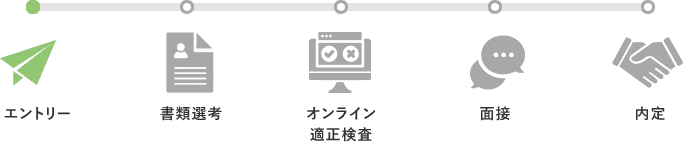 エントリー → 書類選考 → オンライン適性検査 → 面接 → 内定