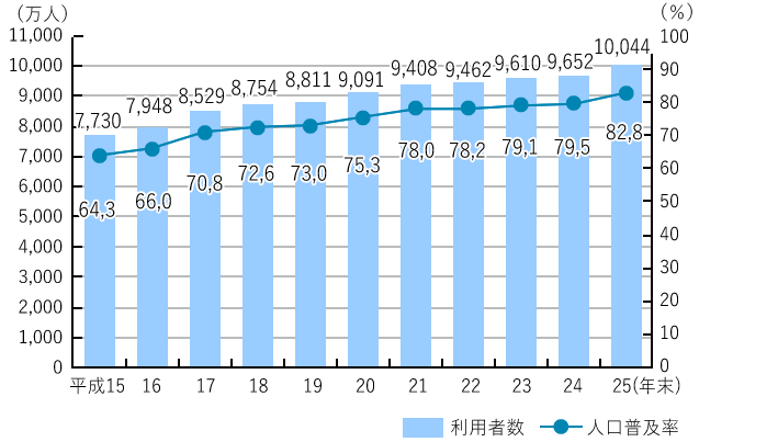 インターネットの利用者数及び人口普及率の推移