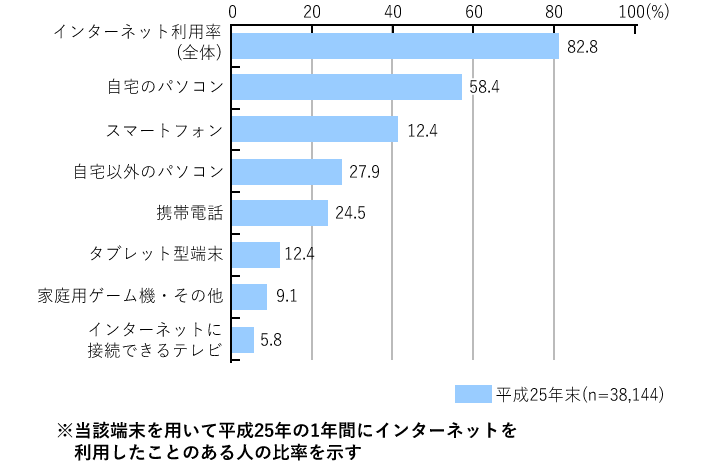 インターネット利用端末の種類（平成25年末）