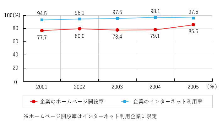 企業ホームページ普及率の推移