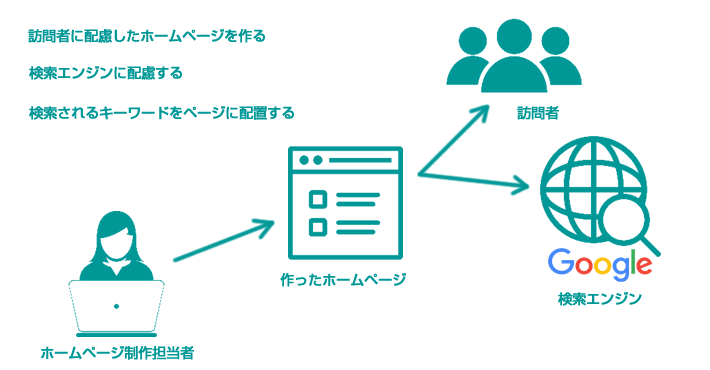 ガイドラインに沿ったホームページ制作の流れ