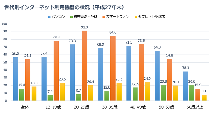 平成27年通信利用動向調査