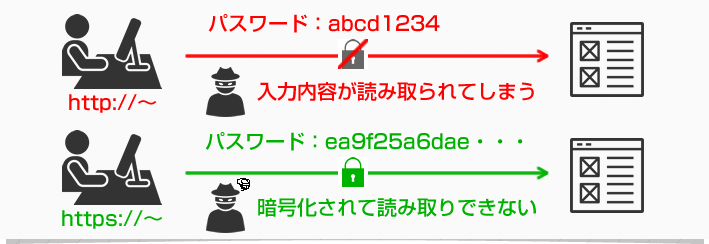 Googleの対応に見るHTTPS対策の必要性