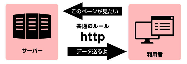 HTTPとは