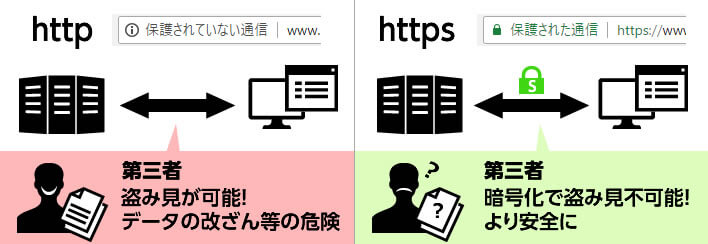 HTTPSとHTTPの違い