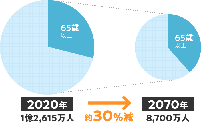 2070年までに総人口が約30％減少する推計