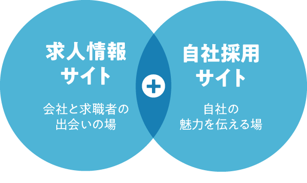 求人情報サイトと自社採用サイトの併用